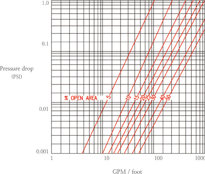 Calculation Interrelation of the pressure according to the open area and flow