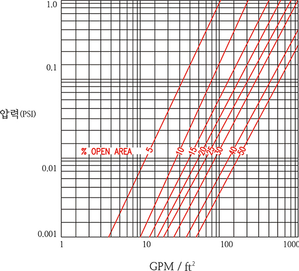 개방면적과 흐름에 따른 압력의 상관관례
