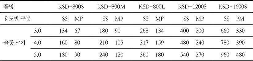 Calculation & Chart Scum Drum 용량