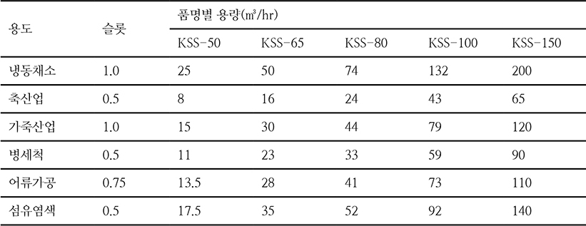 Calculation & Chart Sieve 용량